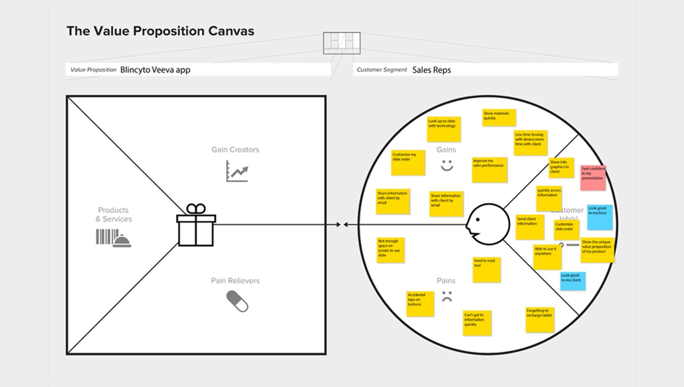 Value Proposition Canvas for BLINCYTO Veeva app