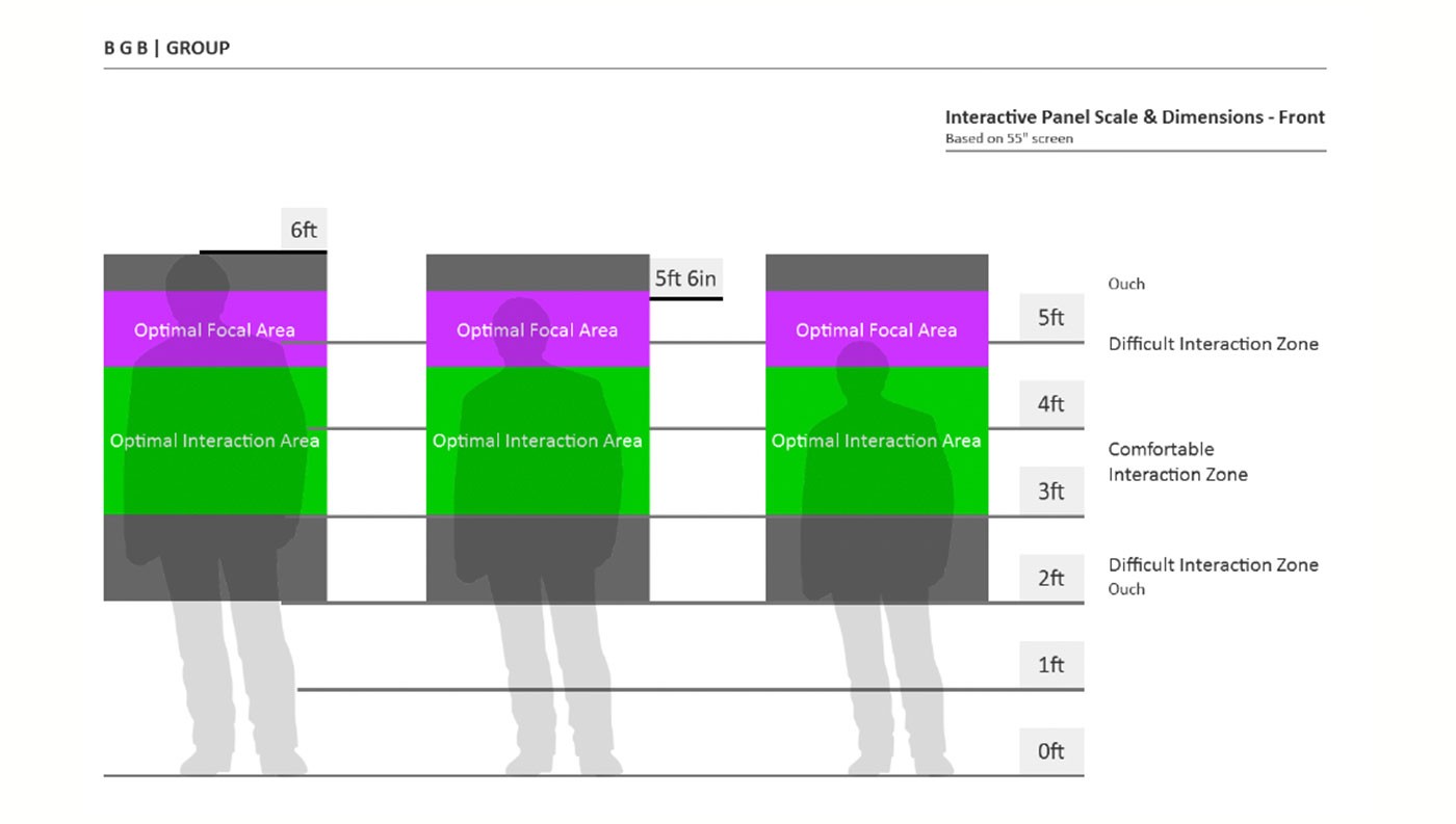 Front elevation with optimal focal and interaction zones